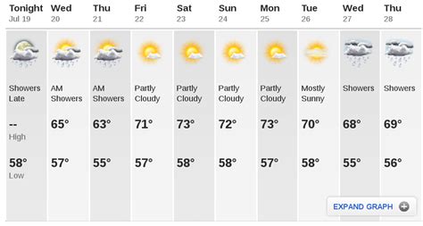 bellevue wa 10 day weather forecast